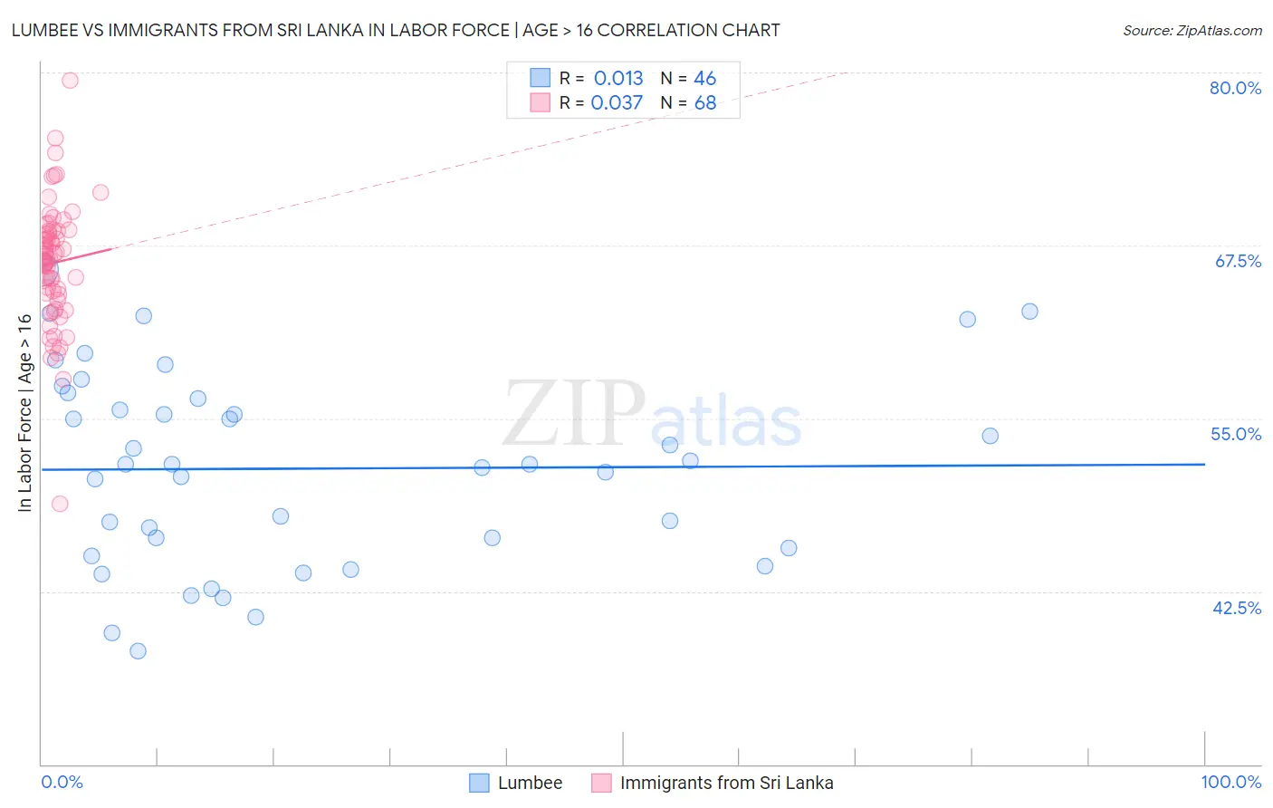 Lumbee vs Immigrants from Sri Lanka In Labor Force | Age > 16