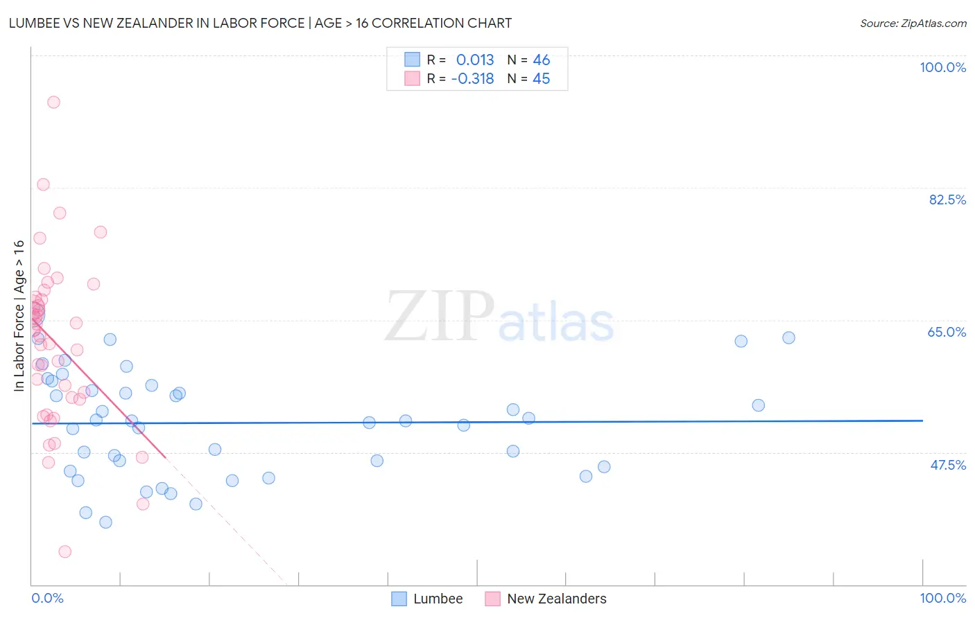 Lumbee vs New Zealander In Labor Force | Age > 16