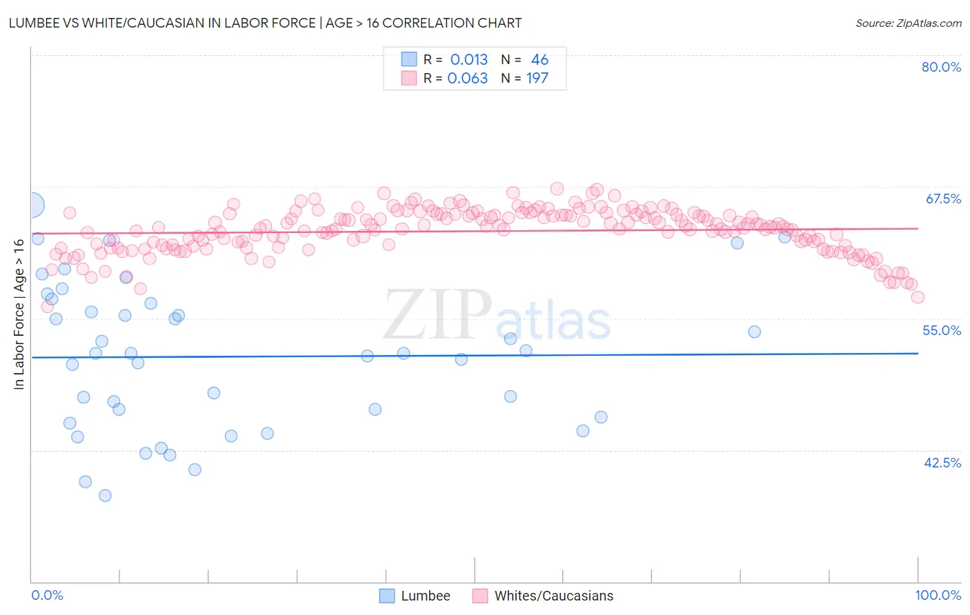 Lumbee vs White/Caucasian In Labor Force | Age > 16