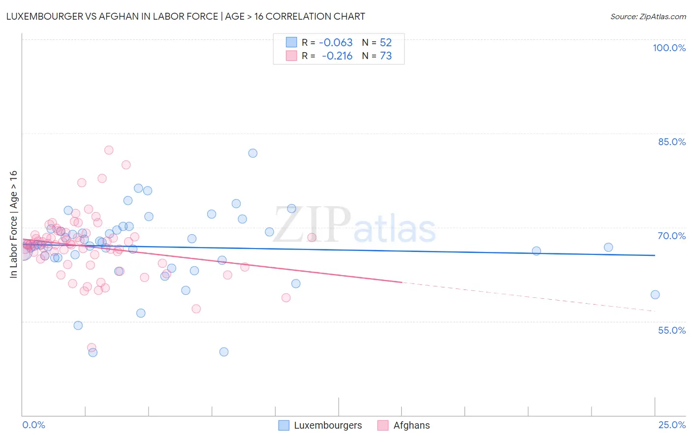 Luxembourger vs Afghan In Labor Force | Age > 16