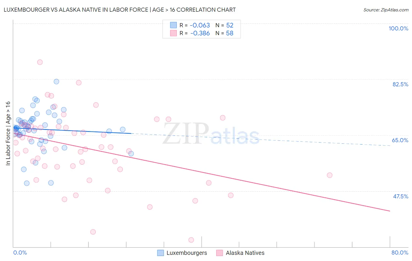 Luxembourger vs Alaska Native In Labor Force | Age > 16