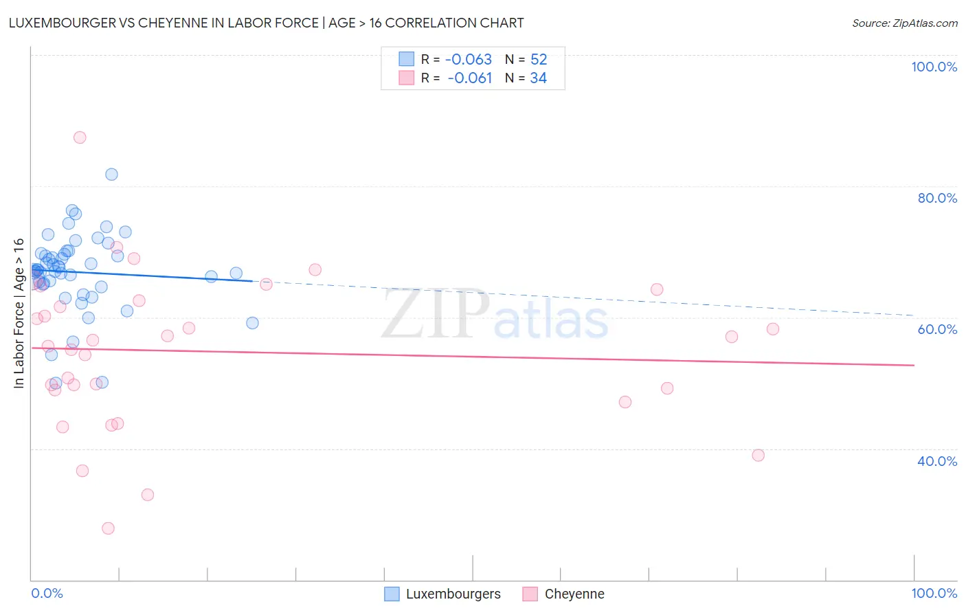 Luxembourger vs Cheyenne In Labor Force | Age > 16