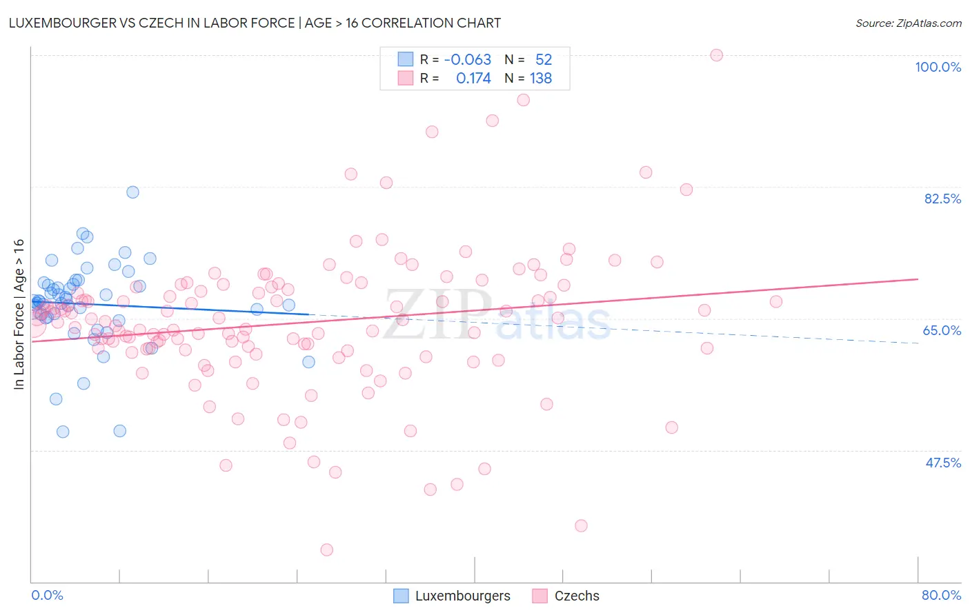 Luxembourger vs Czech In Labor Force | Age > 16