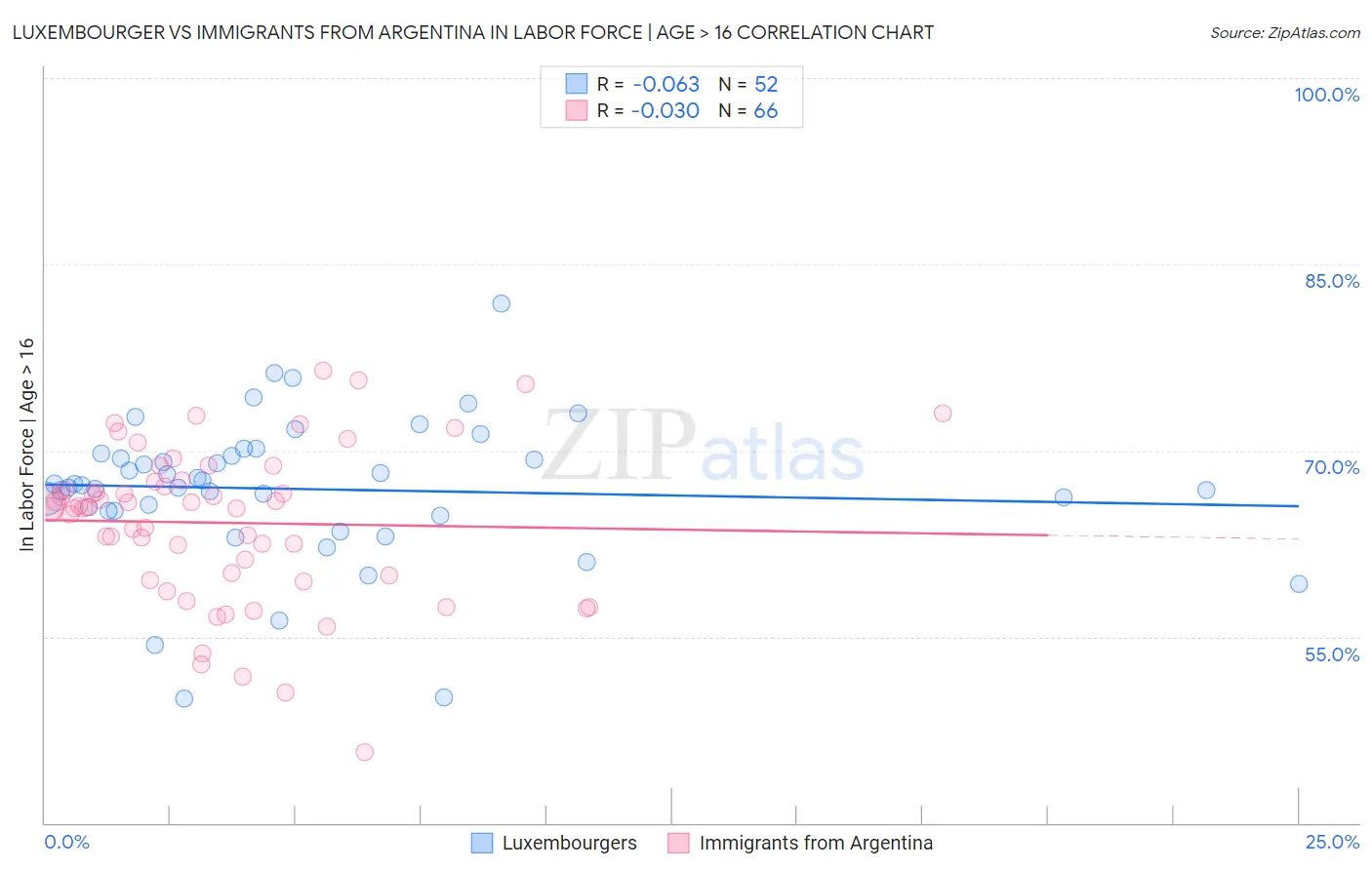 Luxembourger vs Immigrants from Argentina In Labor Force | Age > 16