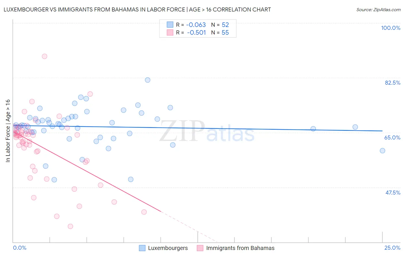 Luxembourger vs Immigrants from Bahamas In Labor Force | Age > 16