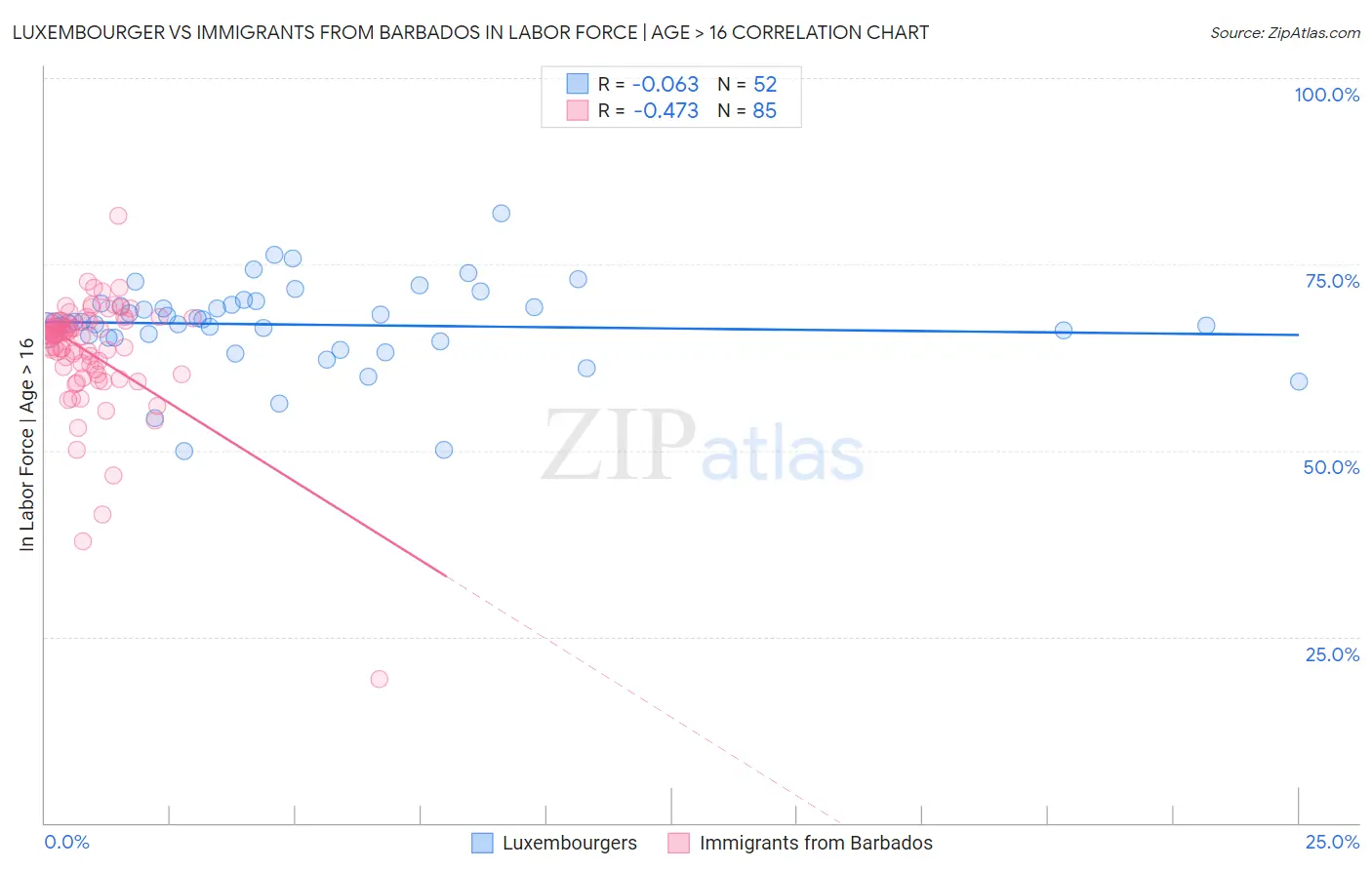 Luxembourger vs Immigrants from Barbados In Labor Force | Age > 16