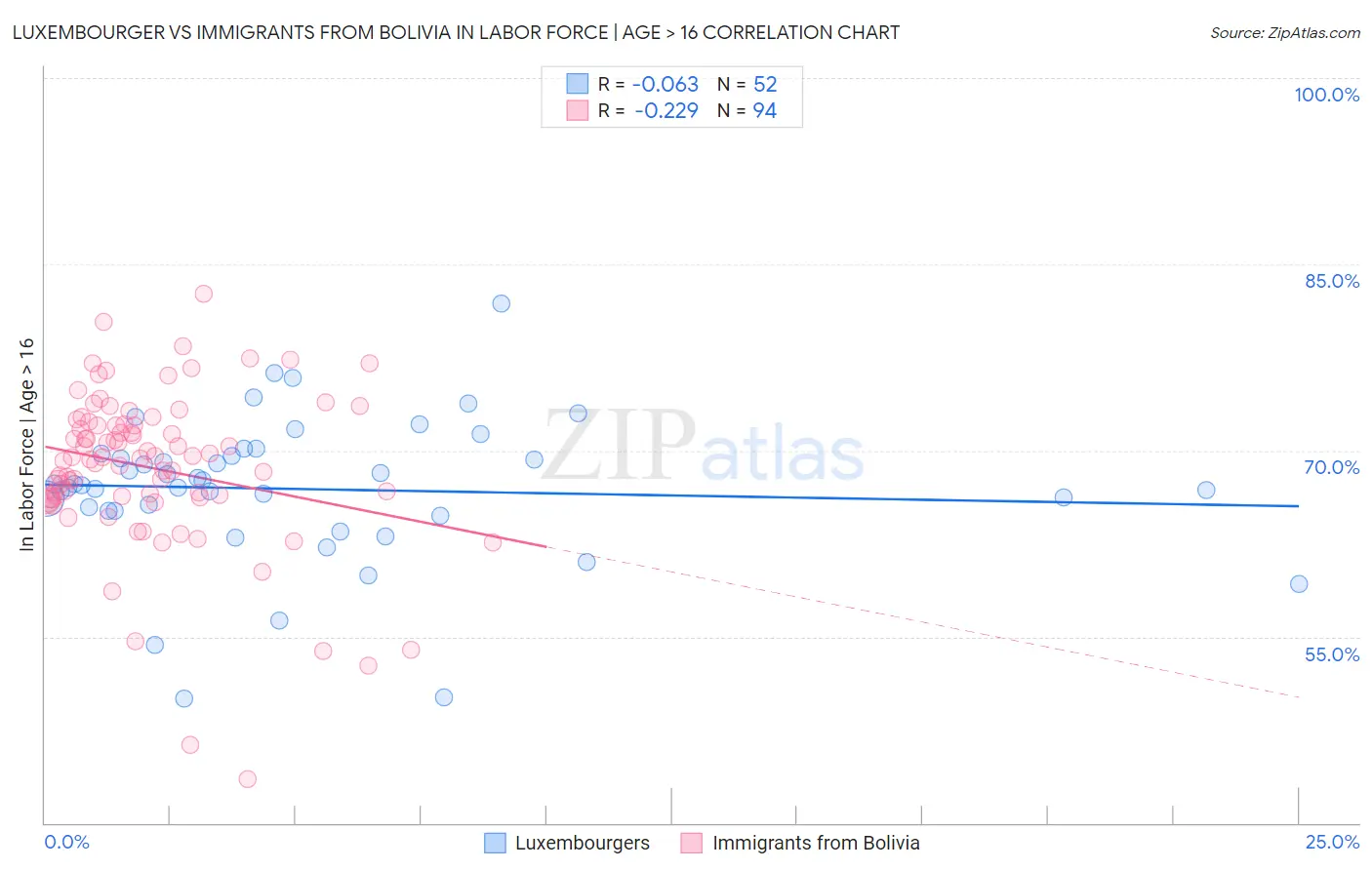 Luxembourger vs Immigrants from Bolivia In Labor Force | Age > 16
