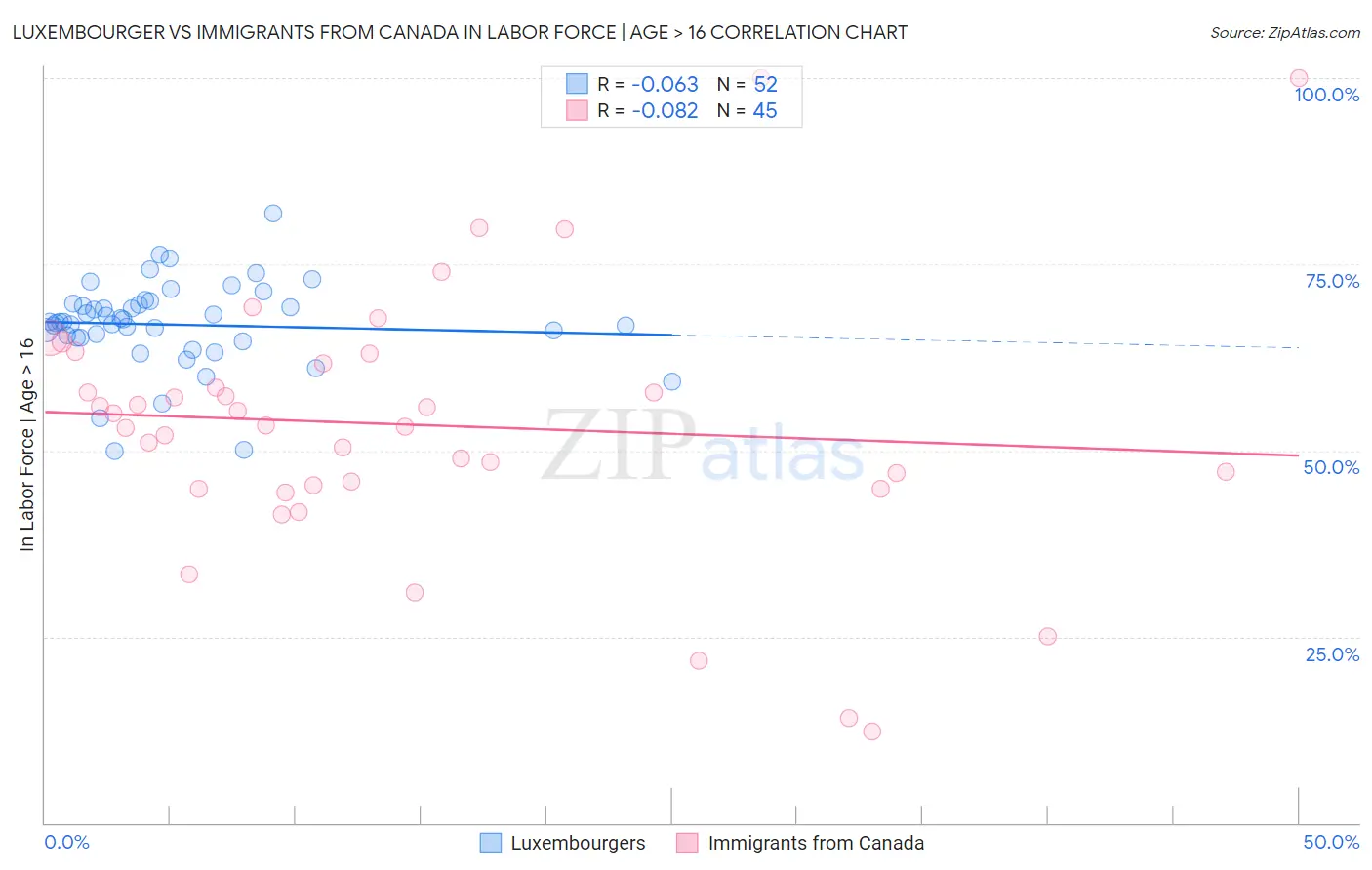 Luxembourger vs Immigrants from Canada In Labor Force | Age > 16