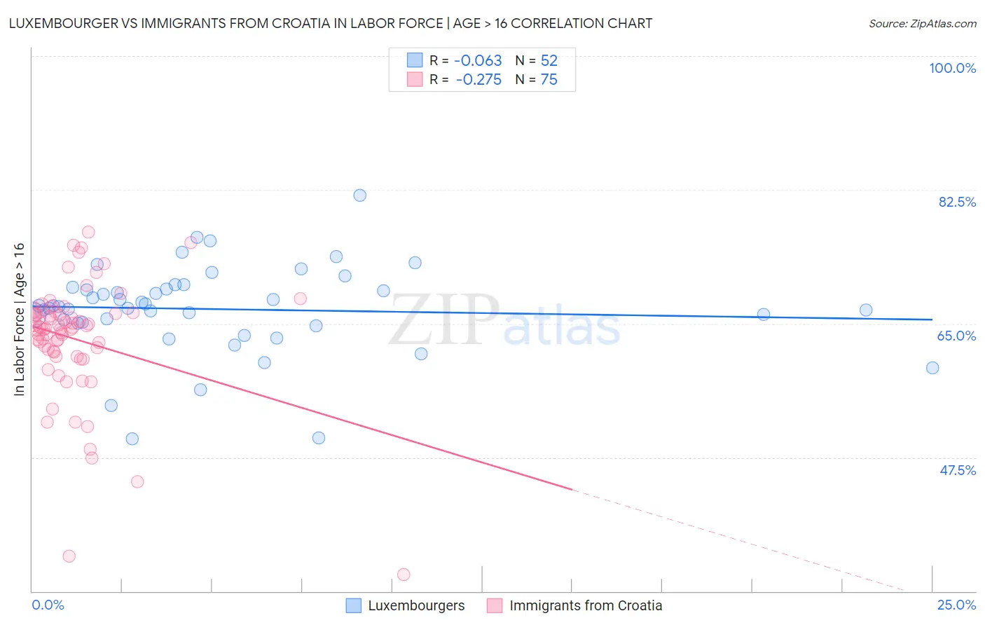 Luxembourger vs Immigrants from Croatia In Labor Force | Age > 16