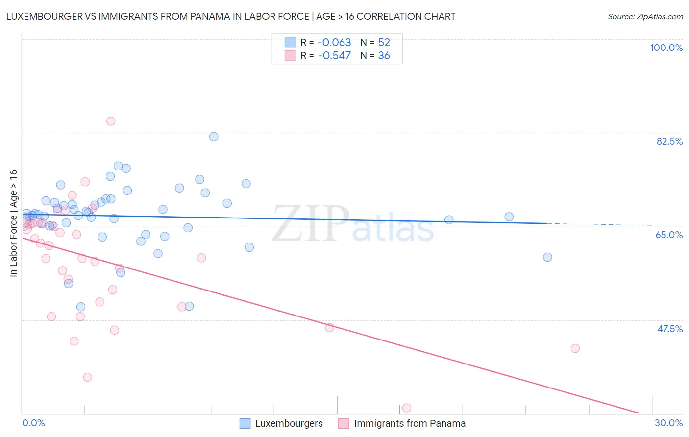 Luxembourger vs Immigrants from Panama In Labor Force | Age > 16