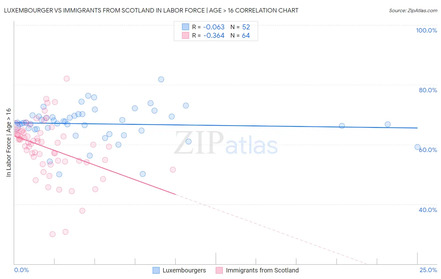 Luxembourger vs Immigrants from Scotland In Labor Force | Age > 16