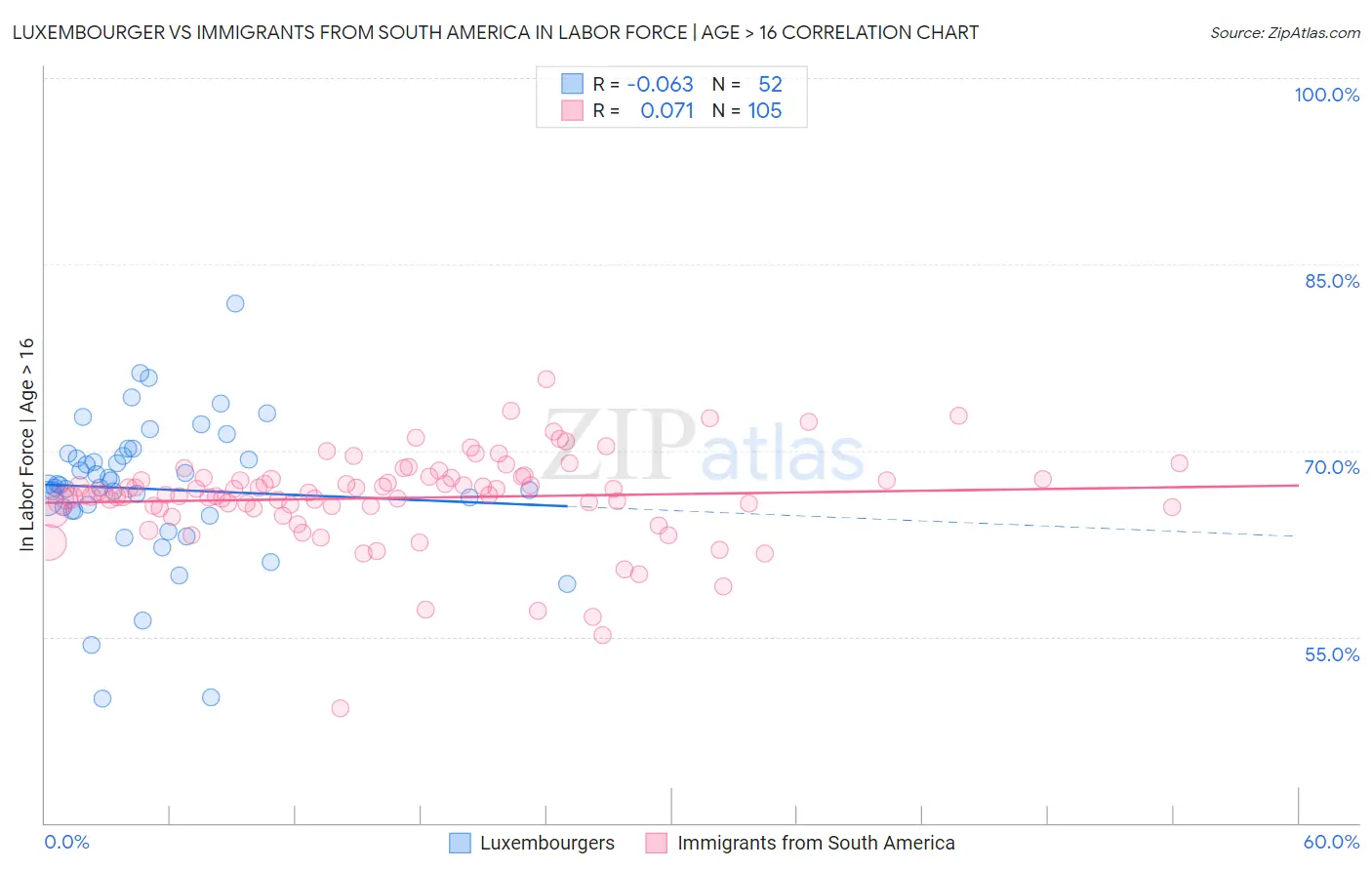 Luxembourger vs Immigrants from South America In Labor Force | Age > 16