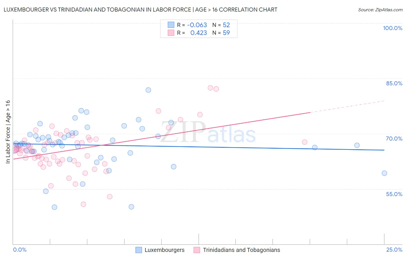 Luxembourger vs Trinidadian and Tobagonian In Labor Force | Age > 16
