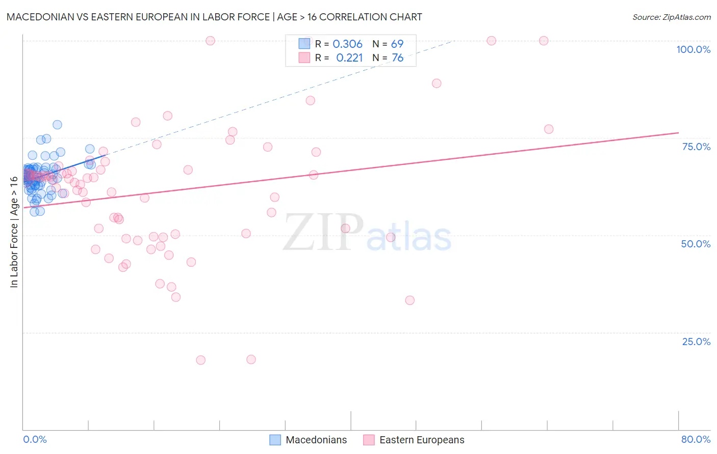 Macedonian vs Eastern European In Labor Force | Age > 16