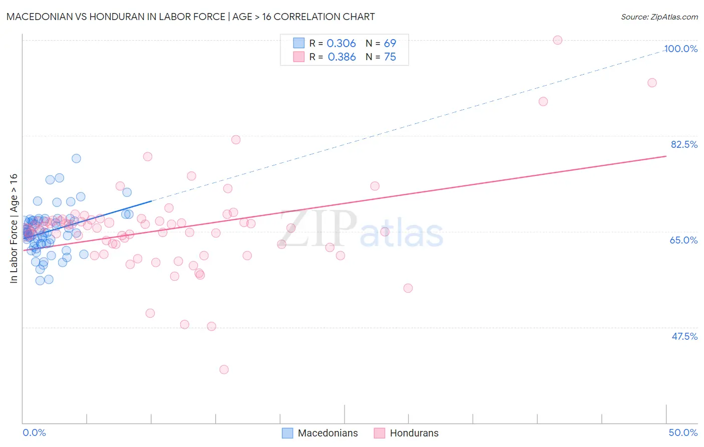 Macedonian vs Honduran In Labor Force | Age > 16