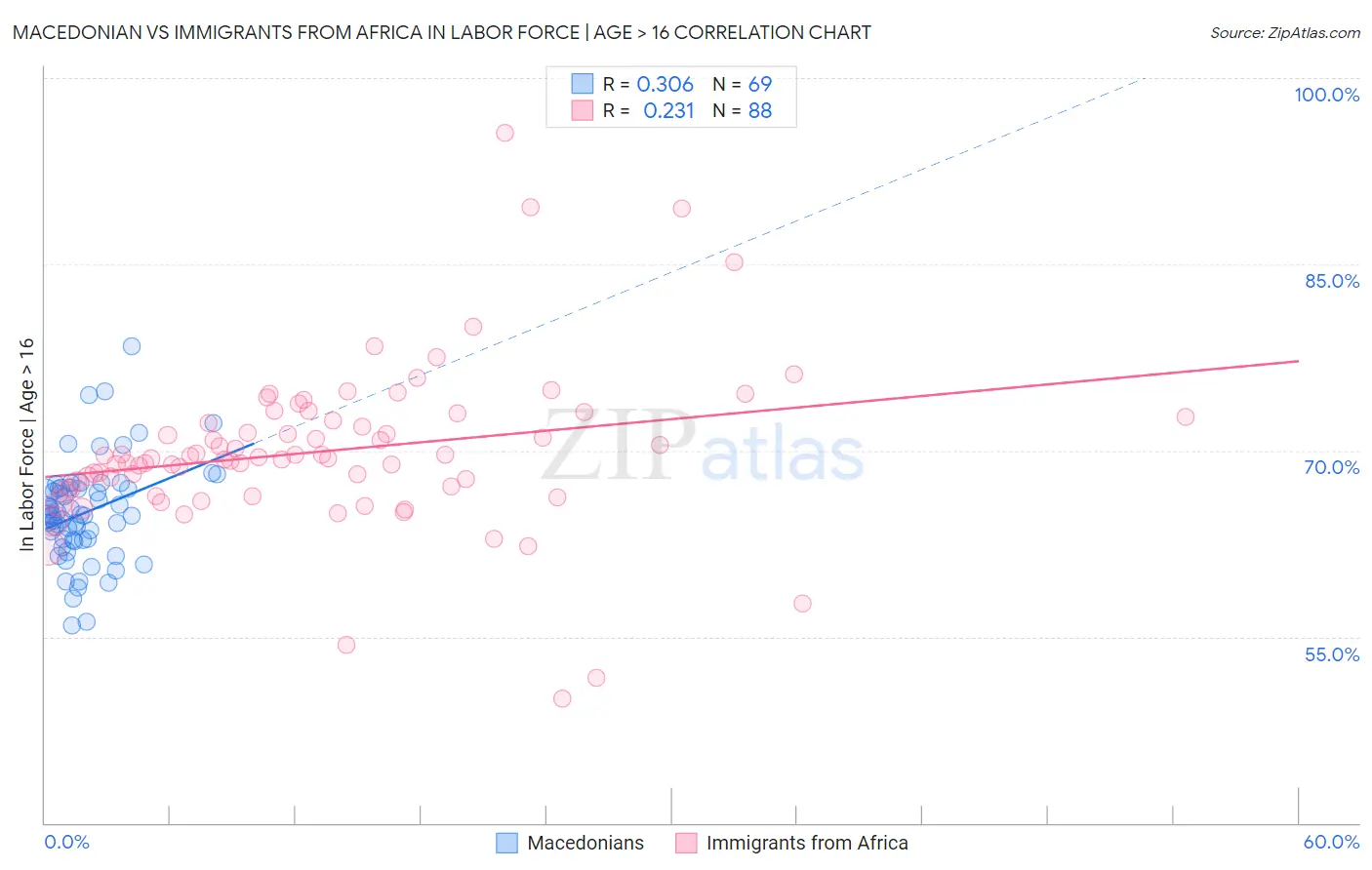 Macedonian vs Immigrants from Africa In Labor Force | Age > 16