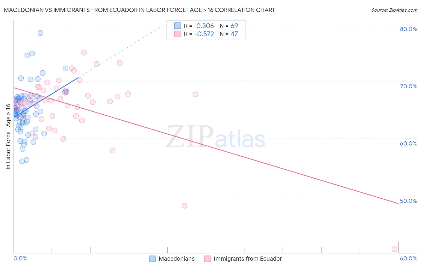 Macedonian vs Immigrants from Ecuador In Labor Force | Age > 16