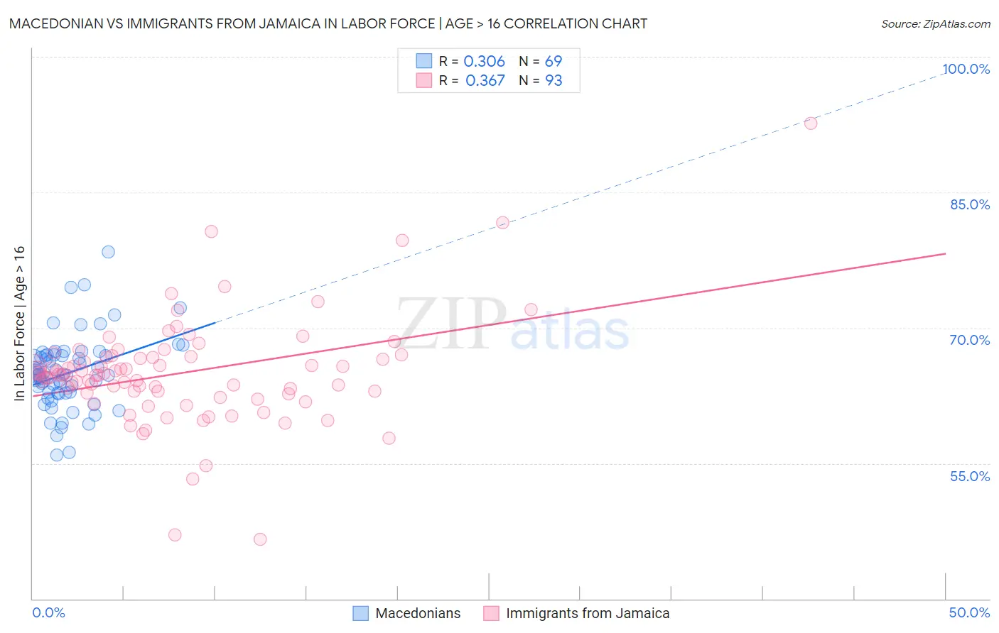 Macedonian vs Immigrants from Jamaica In Labor Force | Age > 16