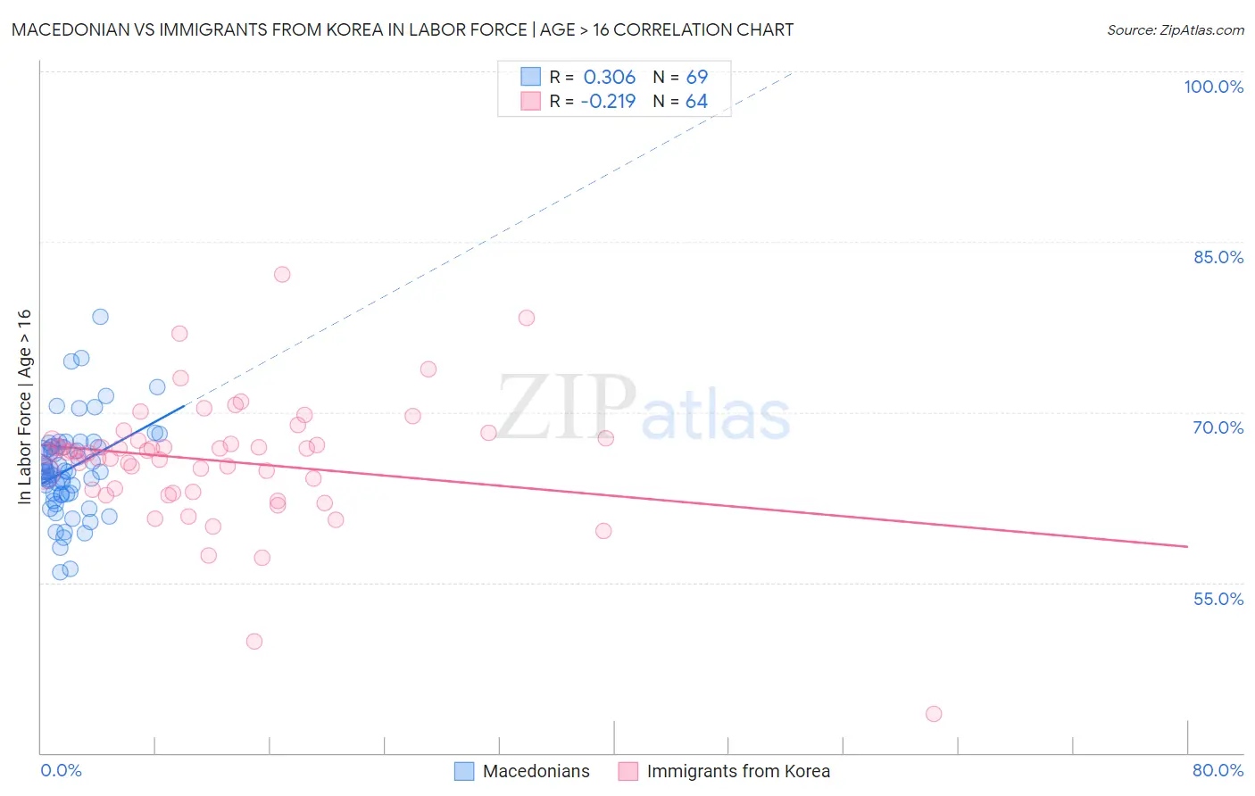 Macedonian vs Immigrants from Korea In Labor Force | Age > 16