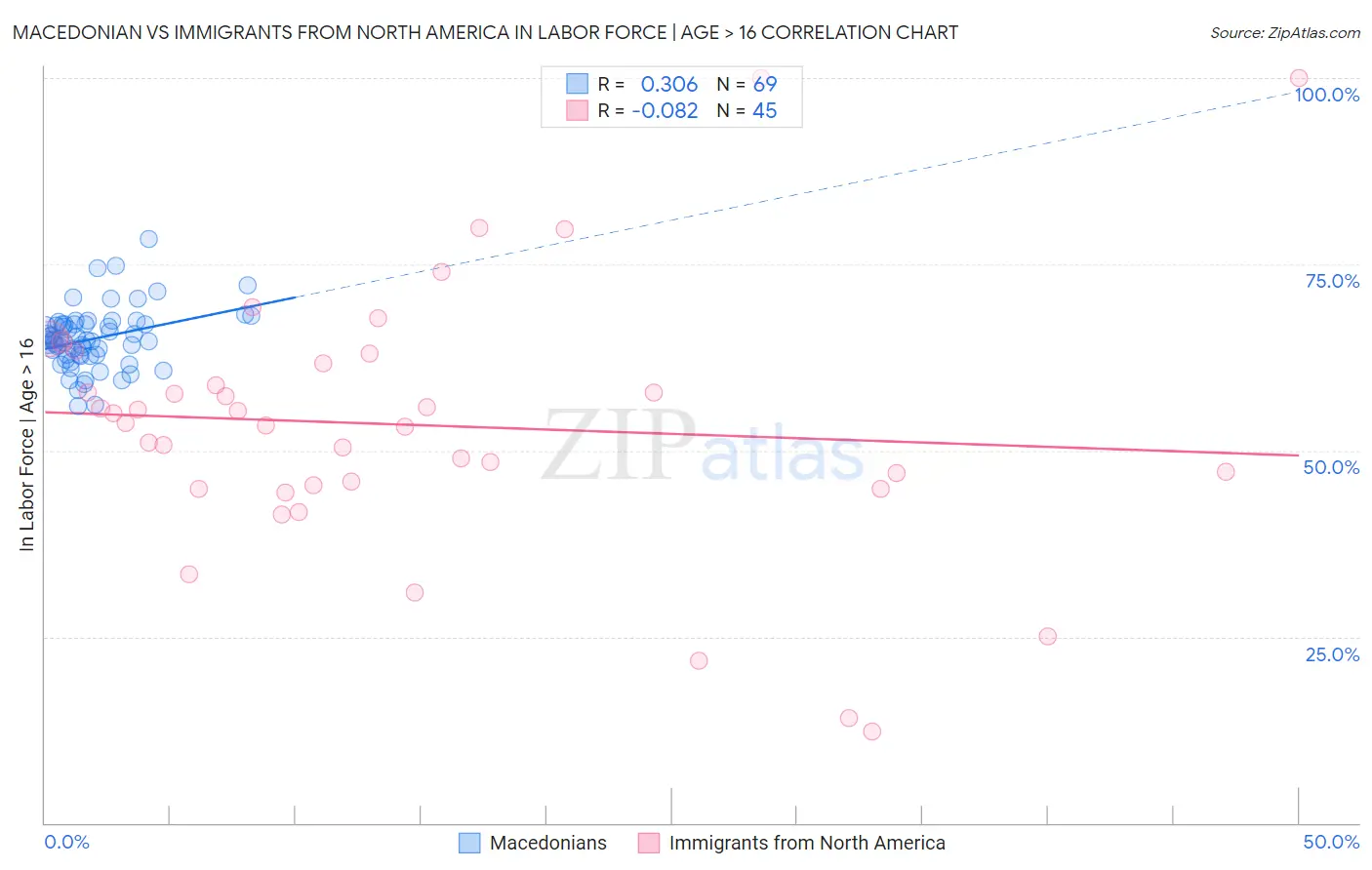 Macedonian vs Immigrants from North America In Labor Force | Age > 16