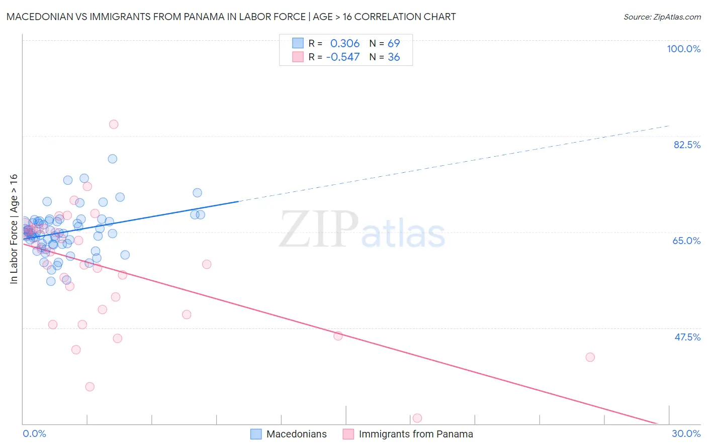 Macedonian vs Immigrants from Panama In Labor Force | Age > 16