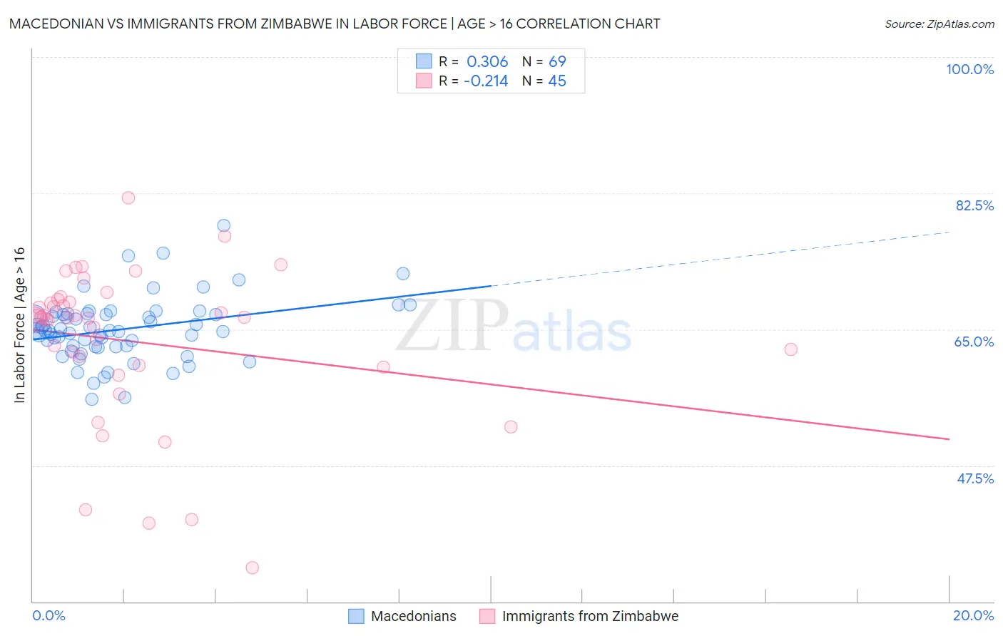 Macedonian vs Immigrants from Zimbabwe In Labor Force | Age > 16