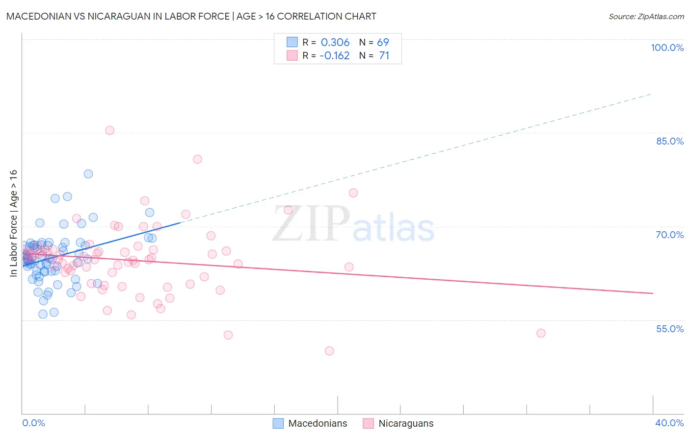 Macedonian vs Nicaraguan In Labor Force | Age > 16