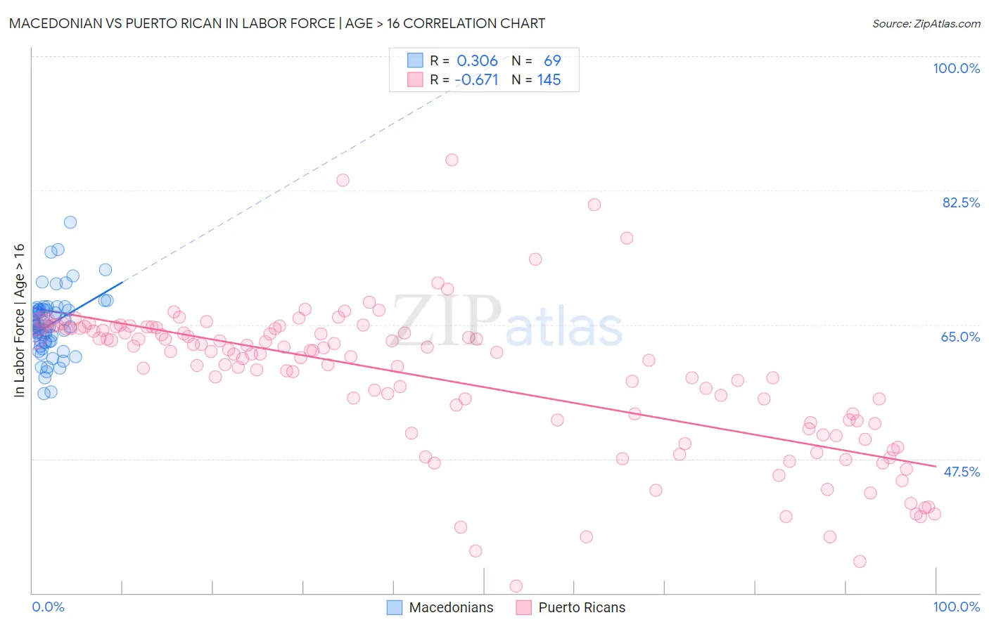 Macedonian vs Puerto Rican In Labor Force | Age > 16