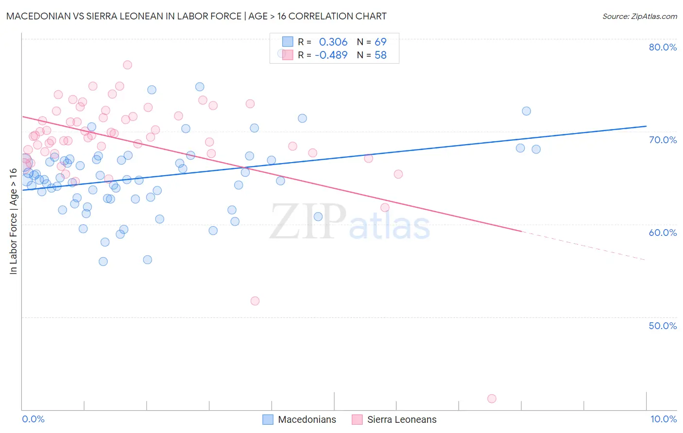 Macedonian vs Sierra Leonean In Labor Force | Age > 16