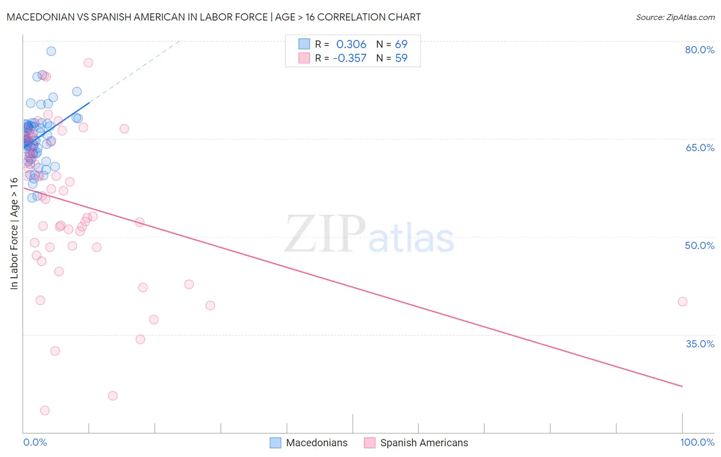 Macedonian vs Spanish American In Labor Force | Age > 16