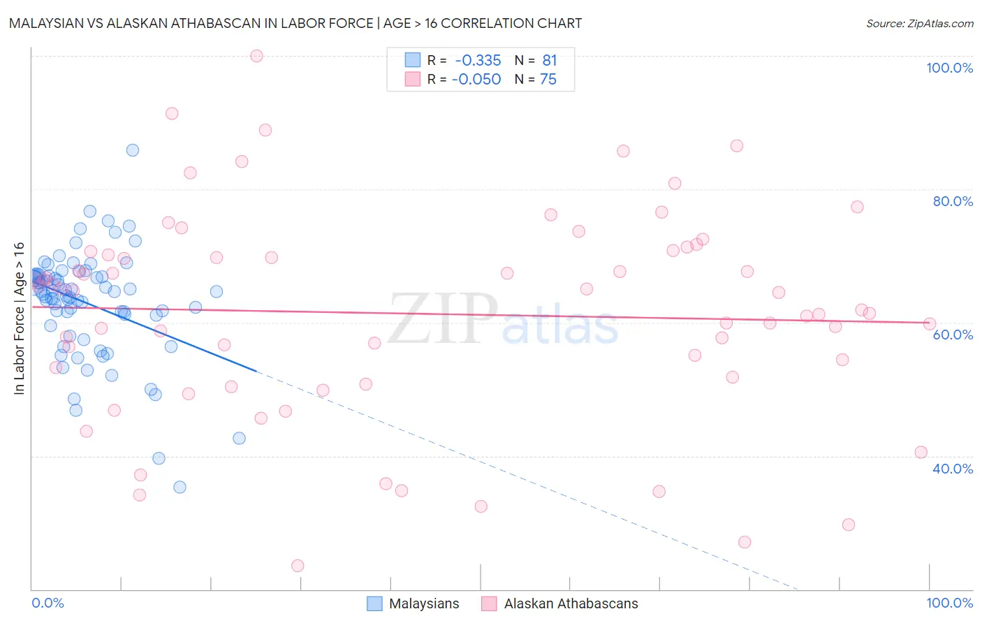 Malaysian vs Alaskan Athabascan In Labor Force | Age > 16