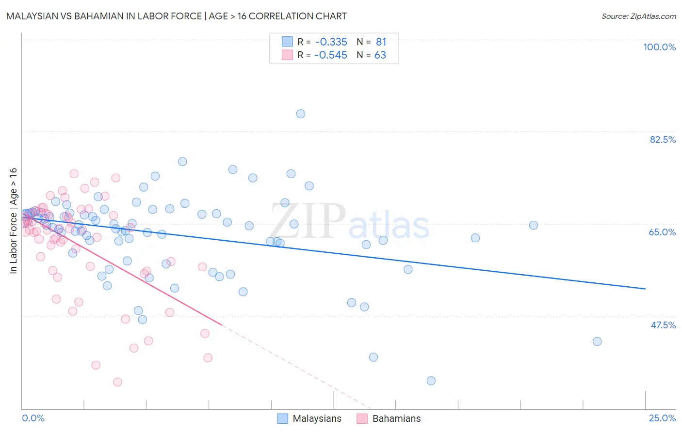 Malaysian vs Bahamian In Labor Force | Age > 16