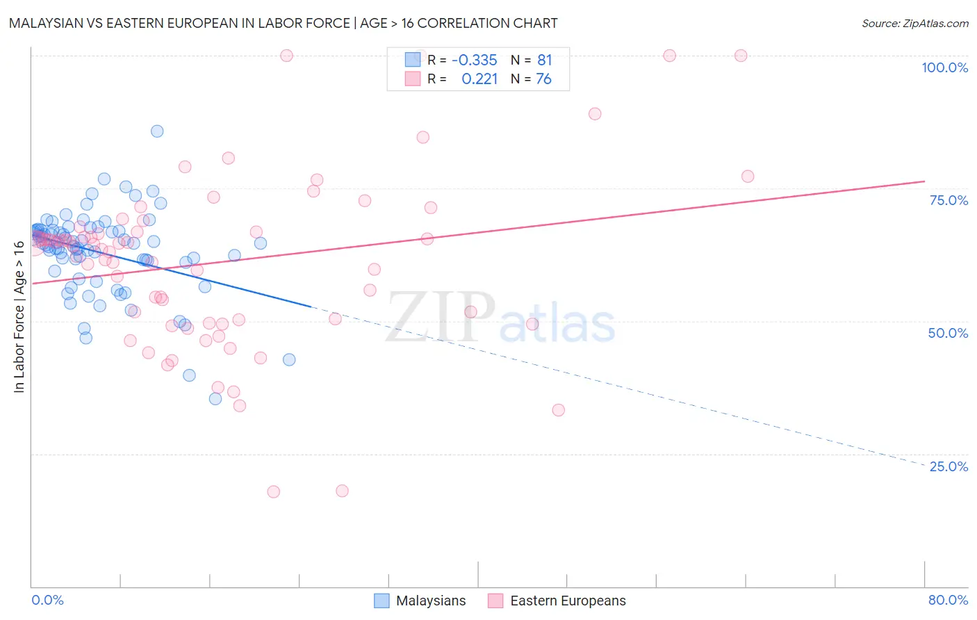 Malaysian vs Eastern European In Labor Force | Age > 16