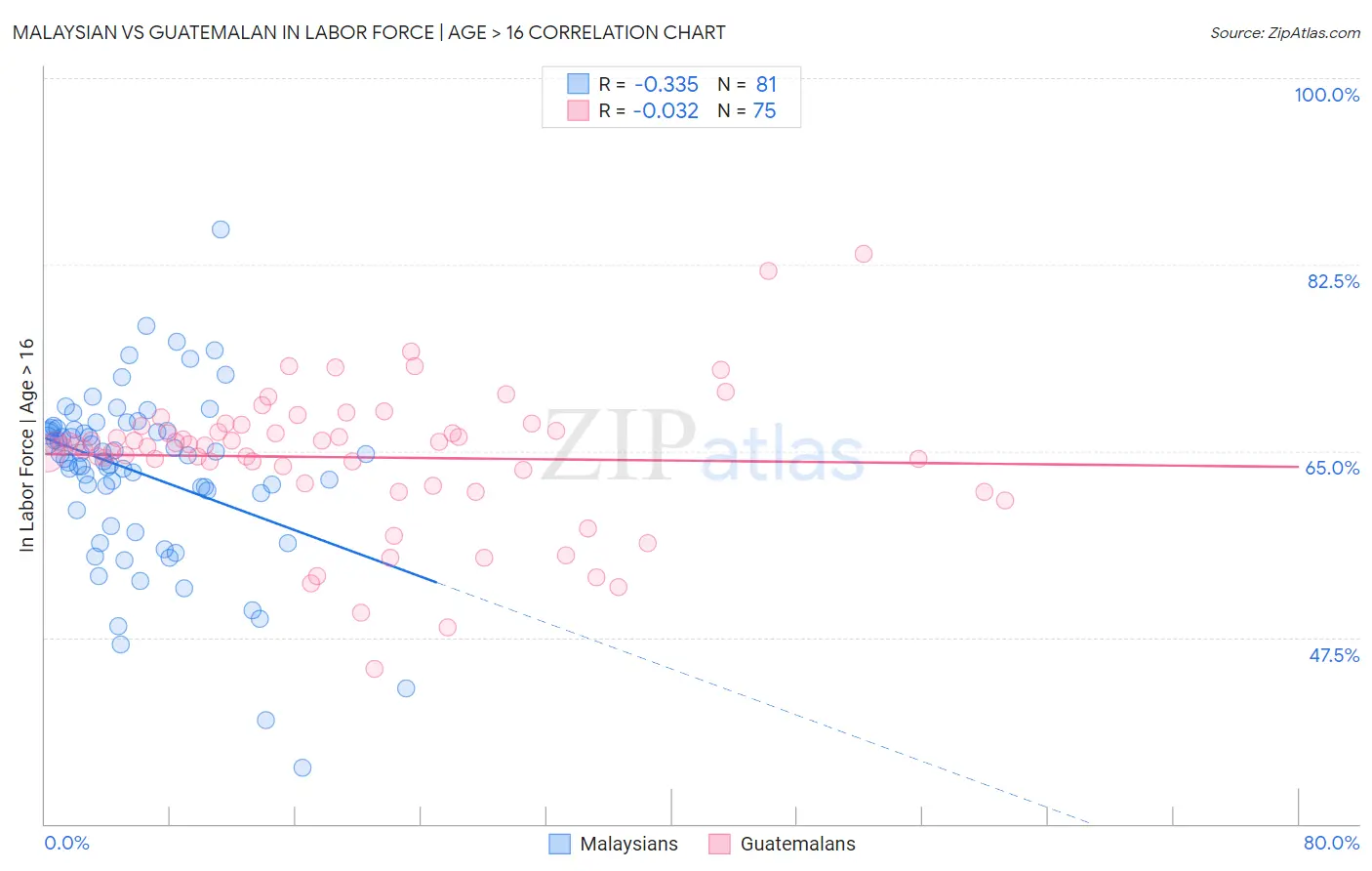 Malaysian vs Guatemalan In Labor Force | Age > 16