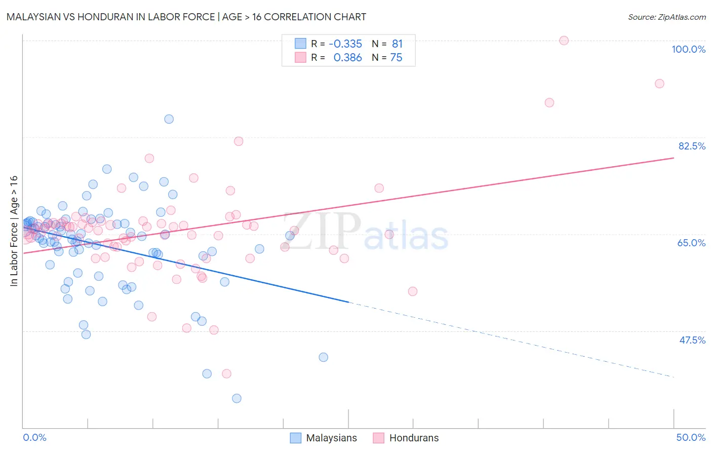 Malaysian vs Honduran In Labor Force | Age > 16
