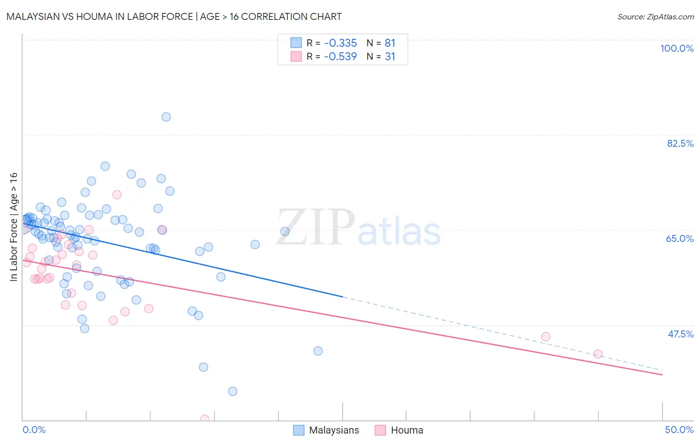 Malaysian vs Houma In Labor Force | Age > 16