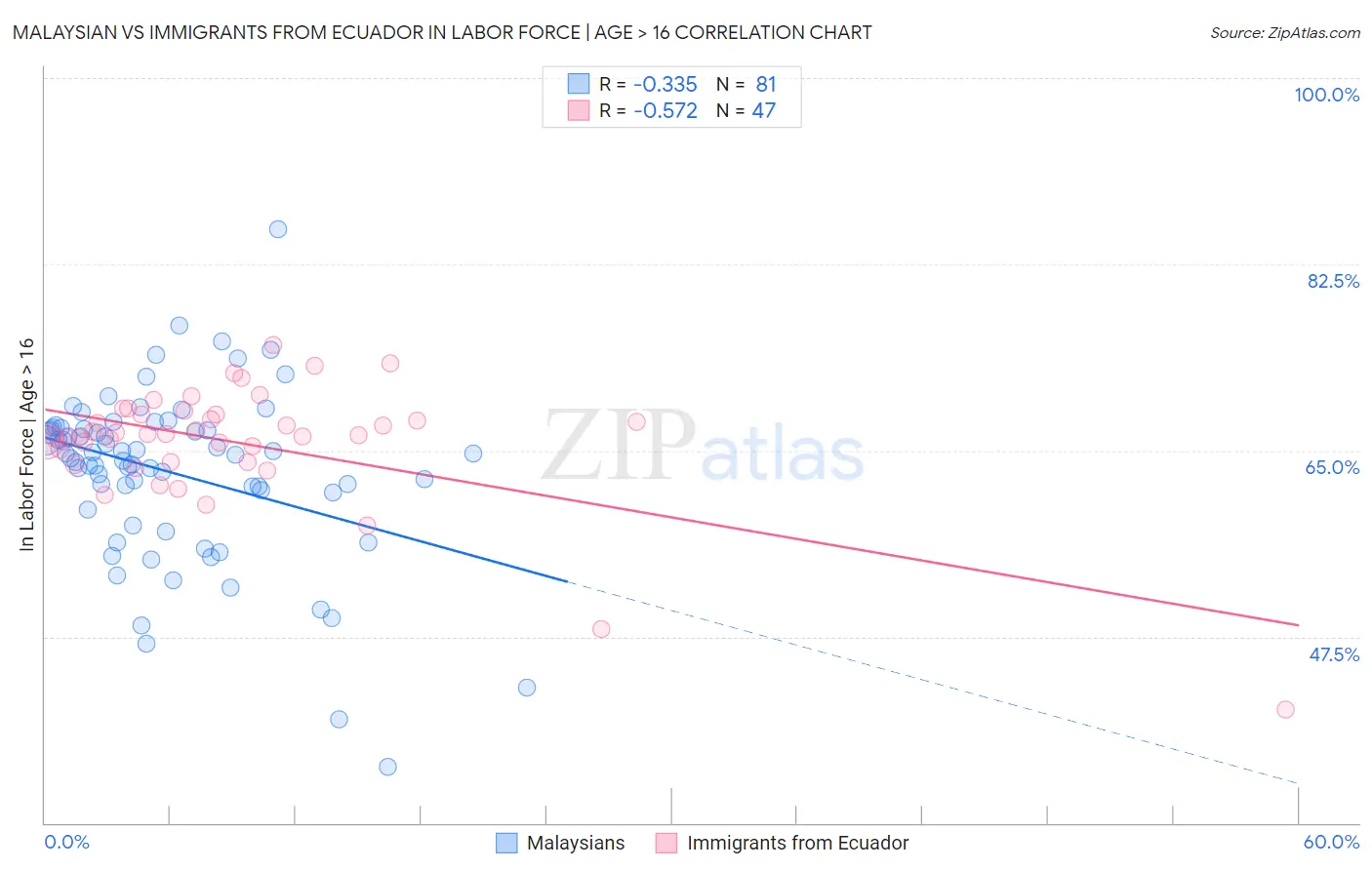 Malaysian vs Immigrants from Ecuador In Labor Force | Age > 16