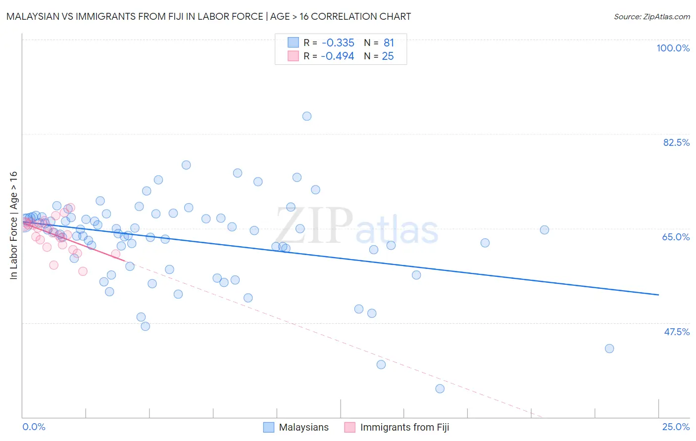 Malaysian vs Immigrants from Fiji In Labor Force | Age > 16