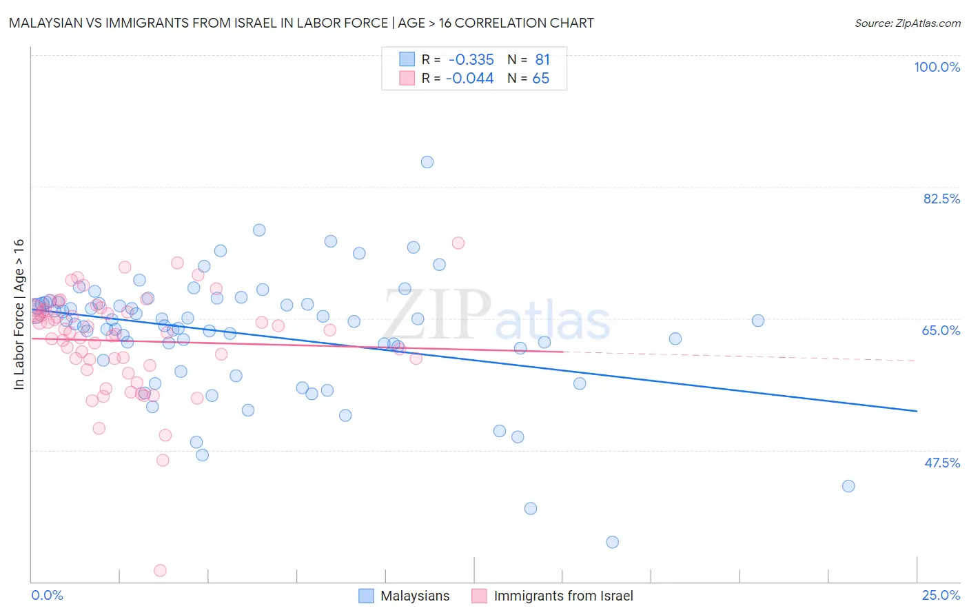 Malaysian vs Immigrants from Israel In Labor Force | Age > 16