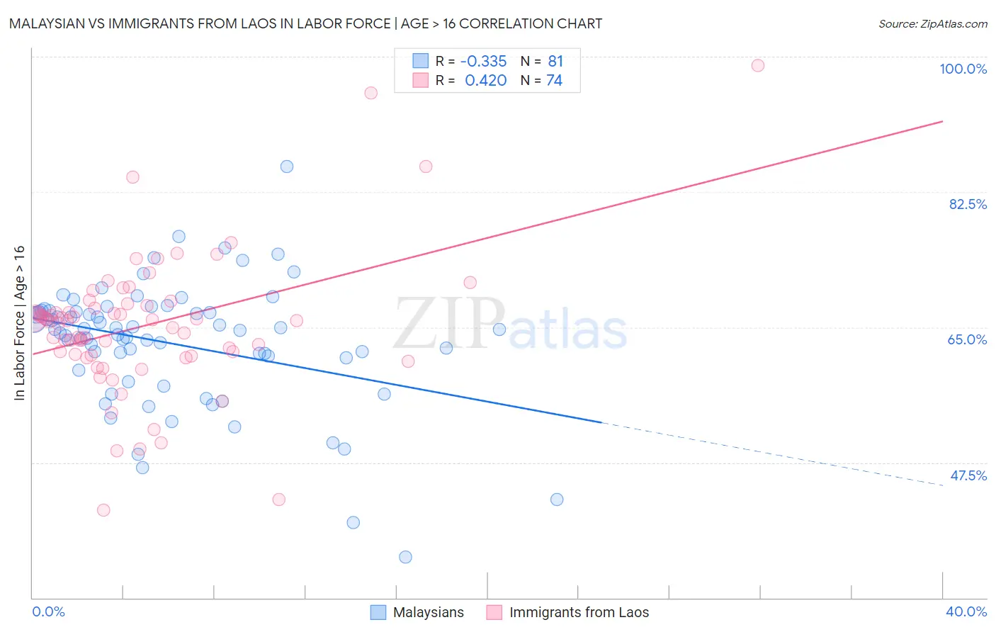 Malaysian vs Immigrants from Laos In Labor Force | Age > 16