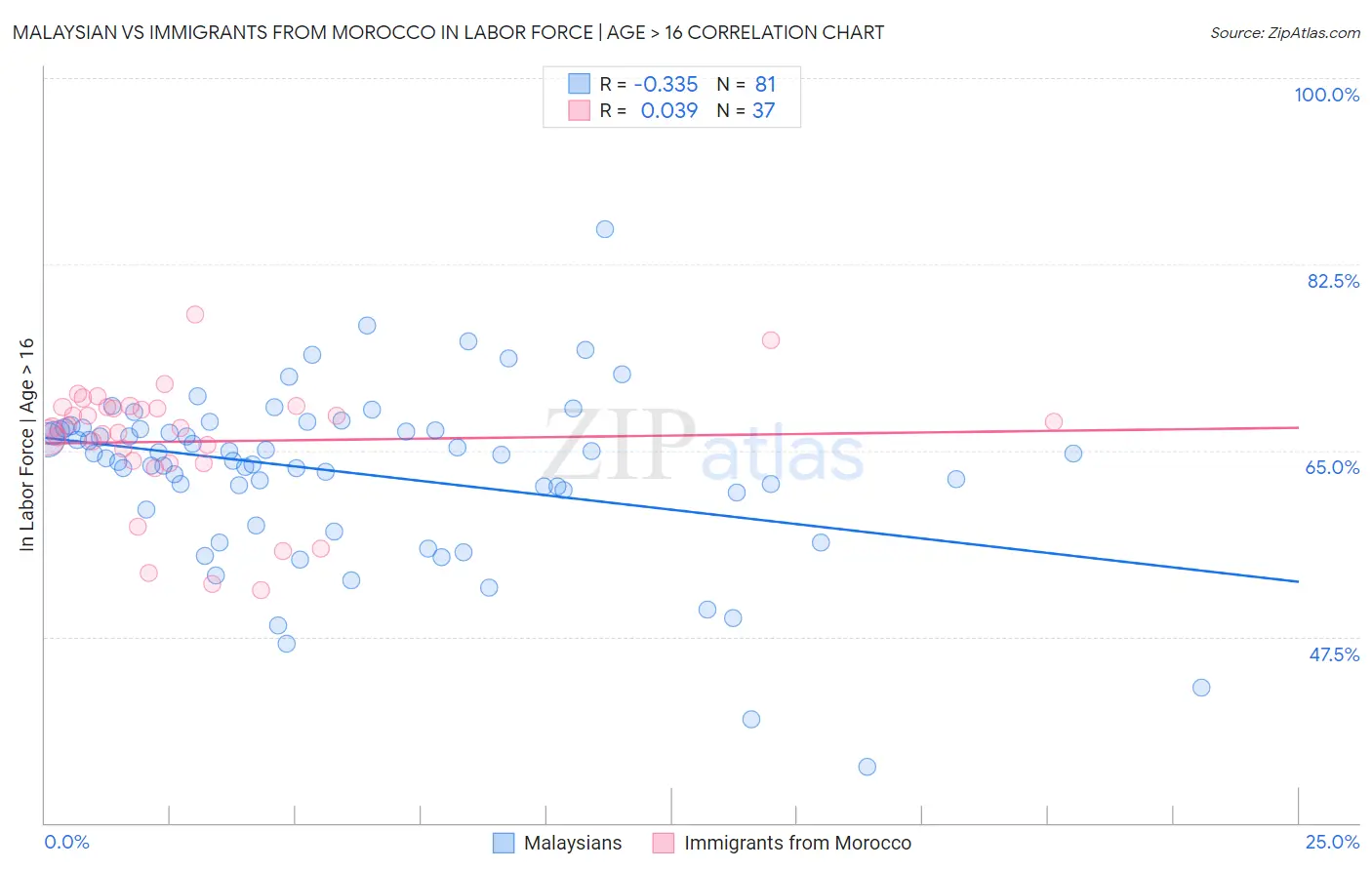 Malaysian vs Immigrants from Morocco In Labor Force | Age > 16