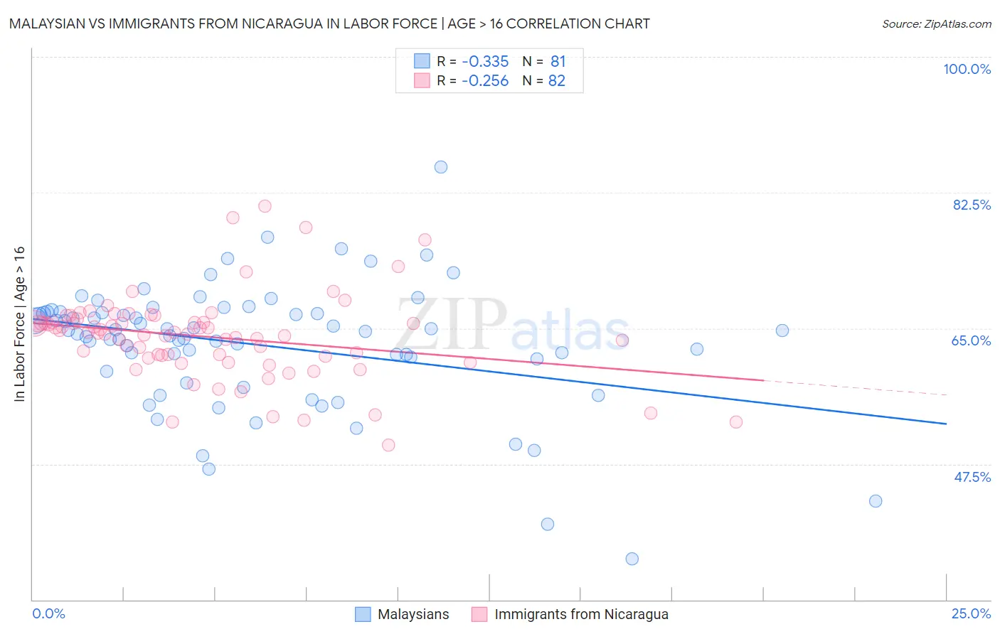 Malaysian vs Immigrants from Nicaragua In Labor Force | Age > 16