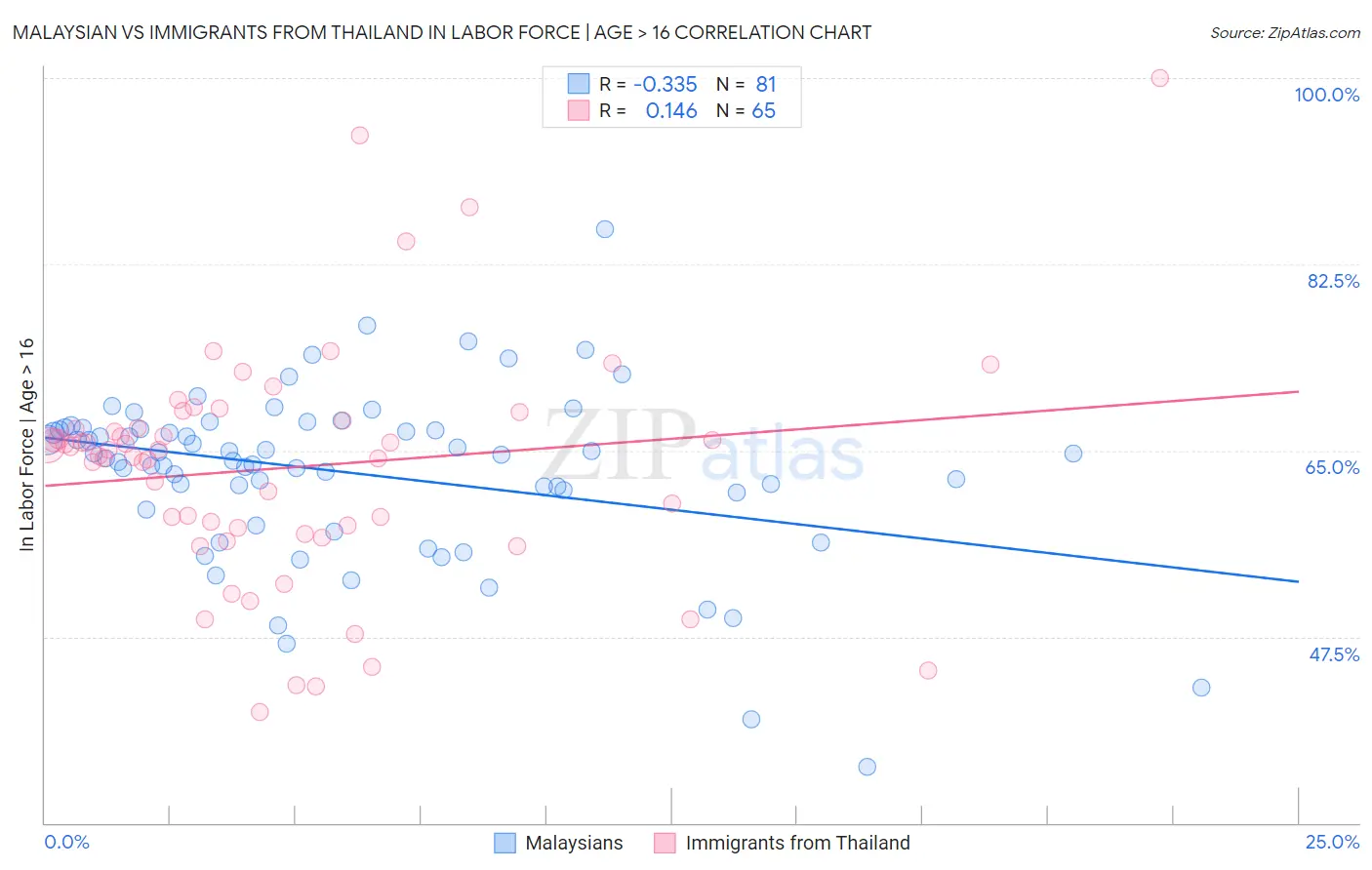 Malaysian vs Immigrants from Thailand In Labor Force | Age > 16