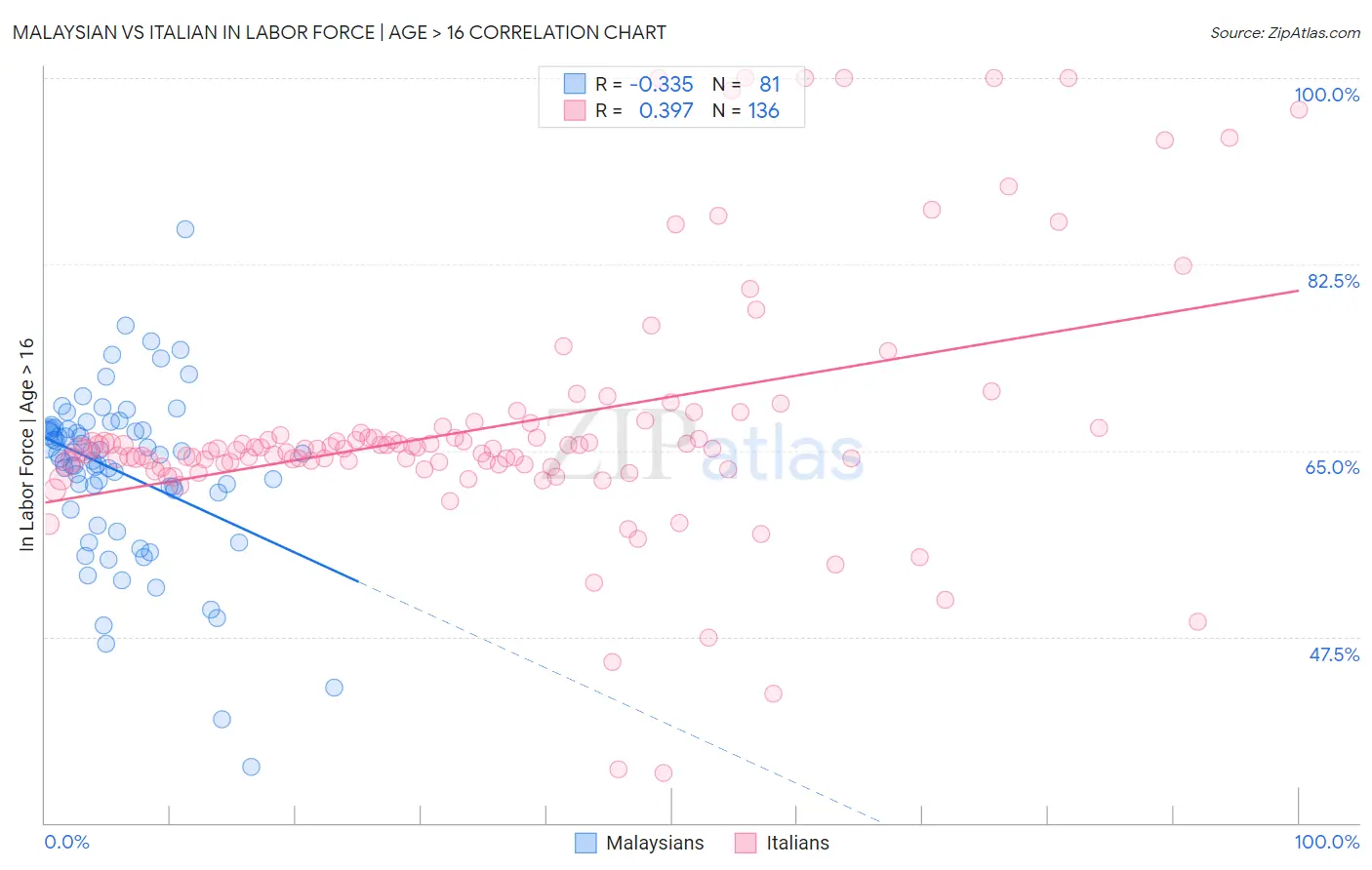 Malaysian vs Italian In Labor Force | Age > 16