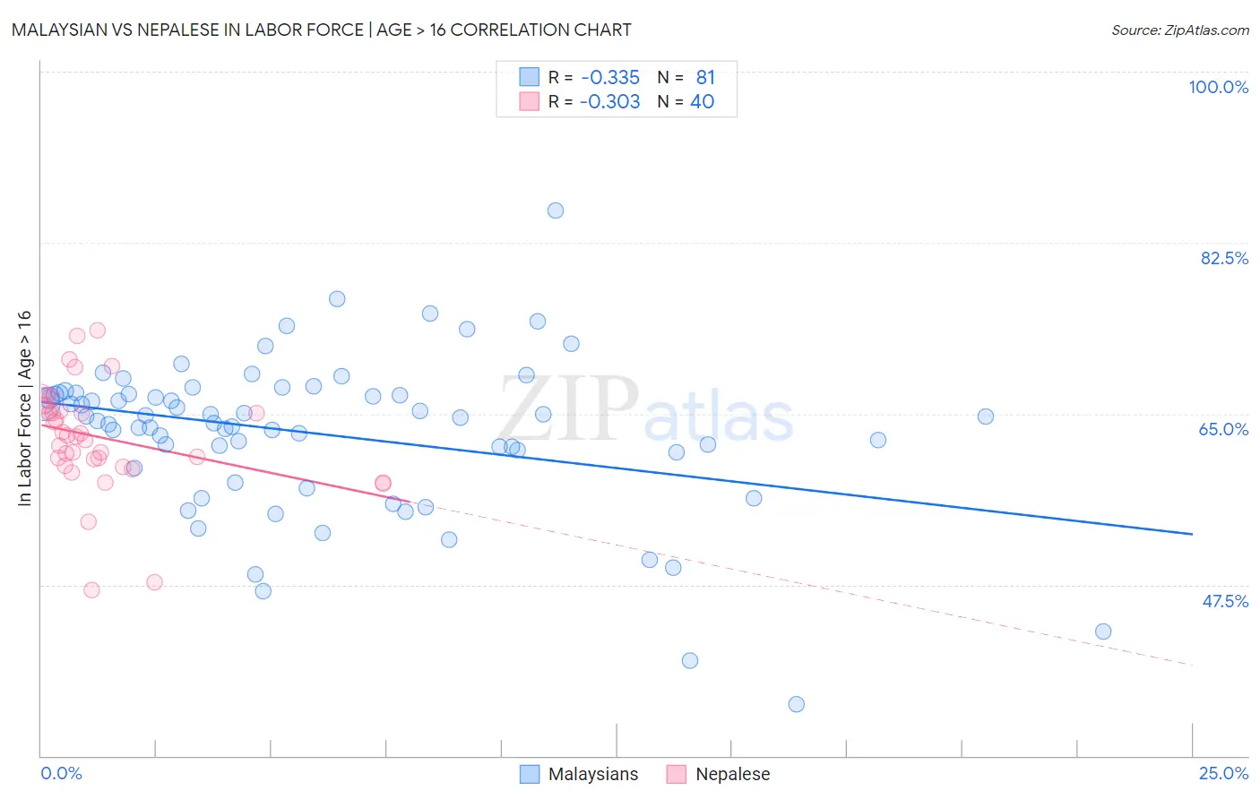 Malaysian vs Nepalese In Labor Force | Age > 16