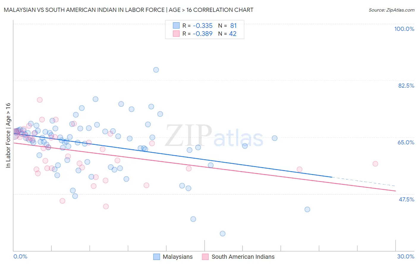 Malaysian vs South American Indian In Labor Force | Age > 16