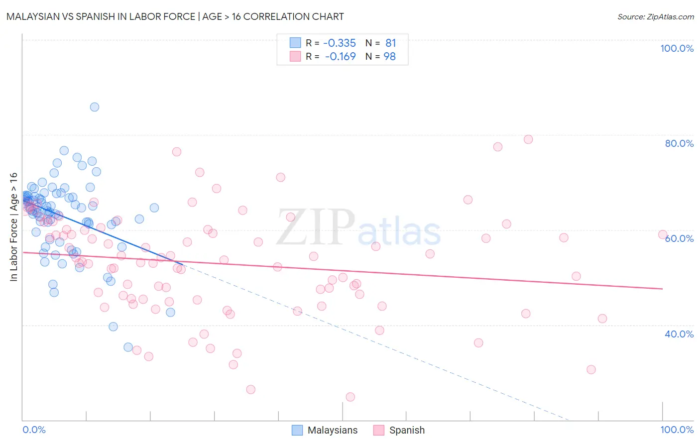 Malaysian vs Spanish In Labor Force | Age > 16