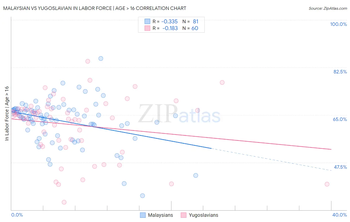 Malaysian vs Yugoslavian In Labor Force | Age > 16