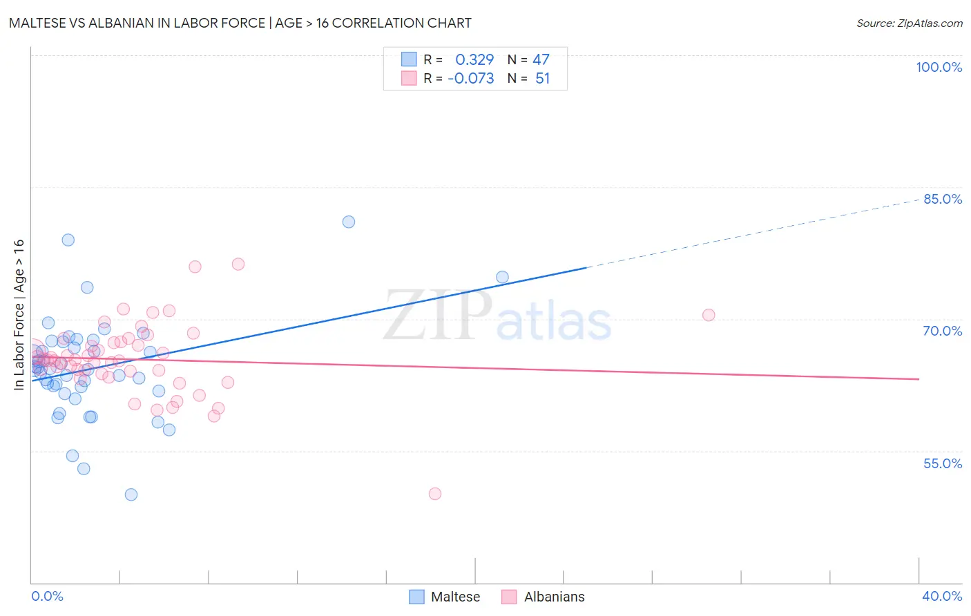 Maltese vs Albanian In Labor Force | Age > 16