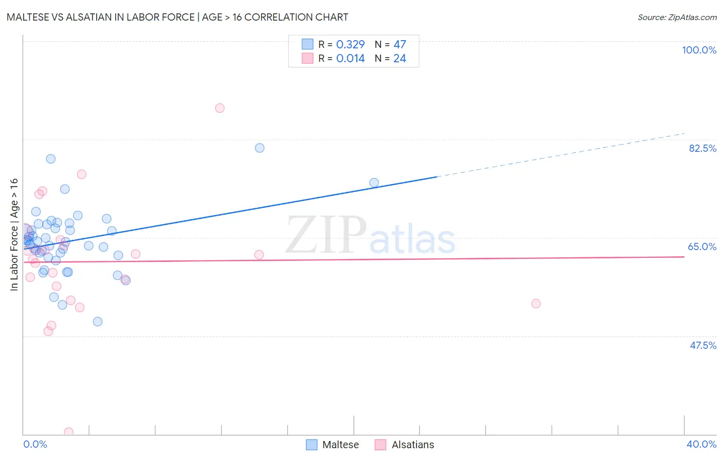 Maltese vs Alsatian In Labor Force | Age > 16